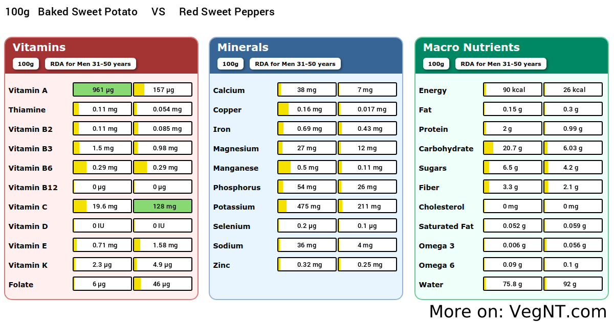 Compare Nutrients in Baked Sweet Potato vs Red Sweet Peppers